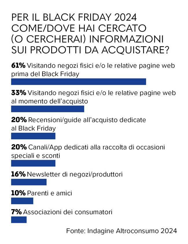 Grafico come e dove cerchi informazioni prima di acquistare al black friday